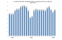 Equipment Finance Confidence Gains Ground in May