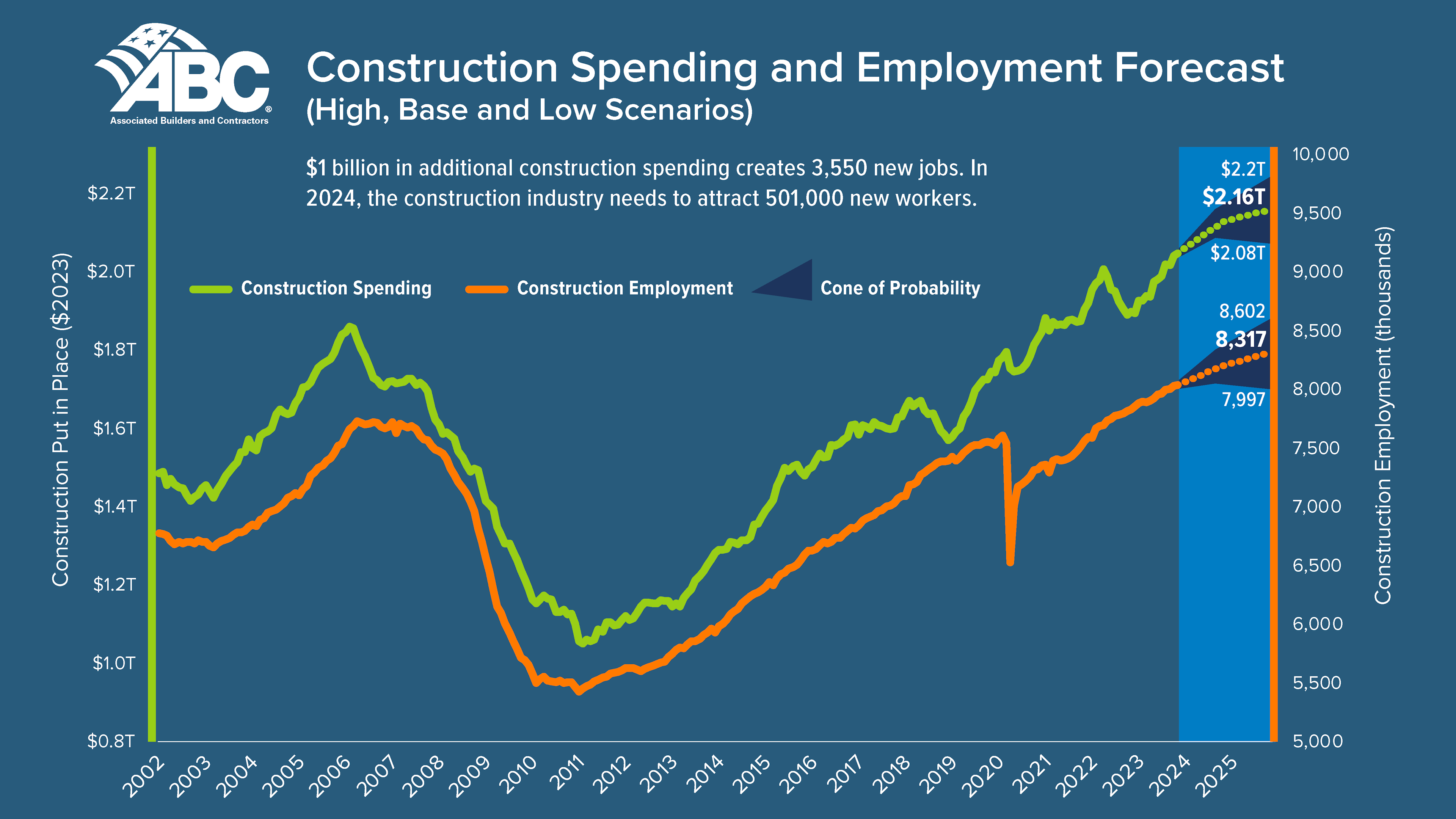 Construction Industry Faces Critical Labor Shortage in 2024: Over 500,000 Workers Needed