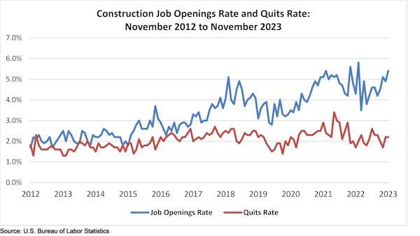 Construction Job Openings in November Rise to Highest Level Since 2022