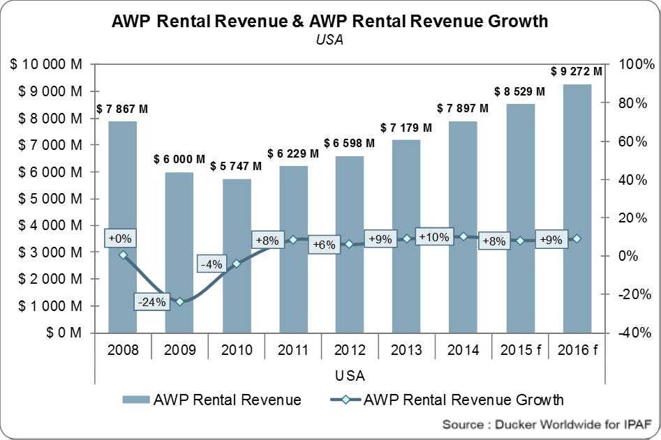 IPAF Report Shows More than 1.1 Million AWPs in Rental Fleets