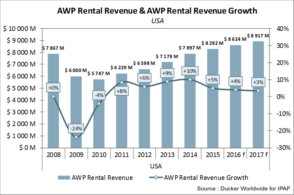 Worldwide Count of Aerial Work Platforms in Rental Rises 4% | Construction News