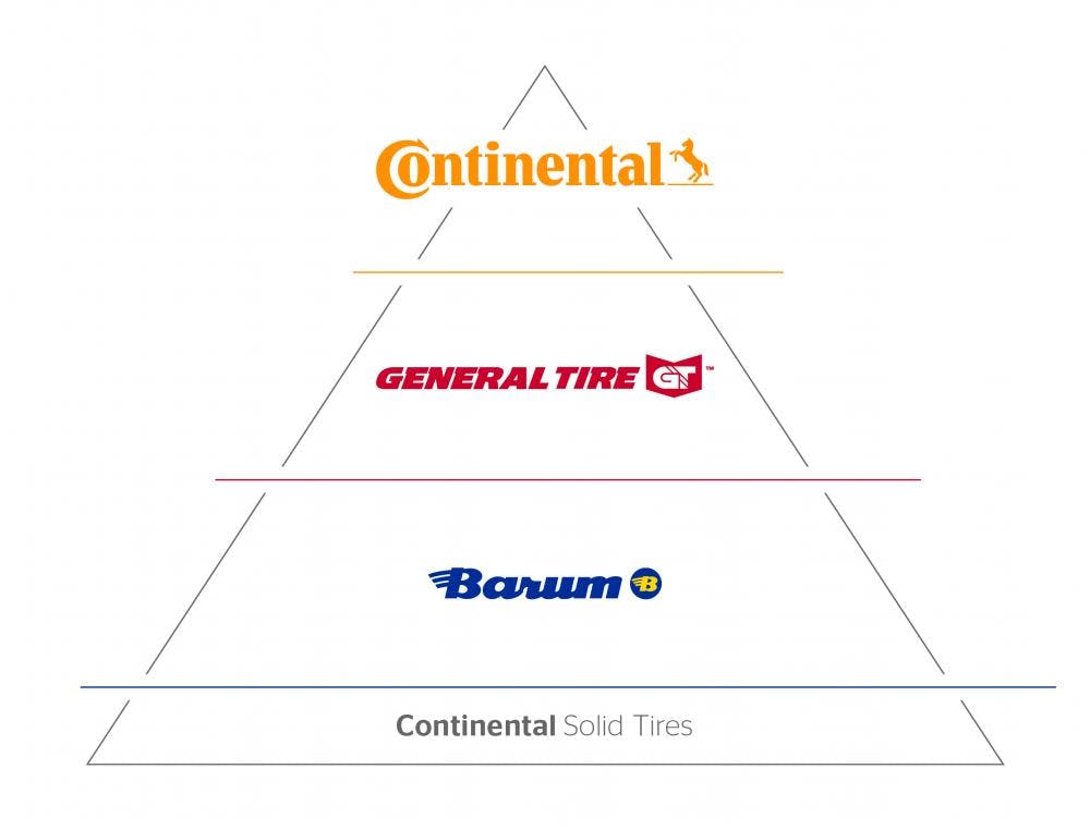 Continental Relaunches Industrial Solid Tires Under Three Brands