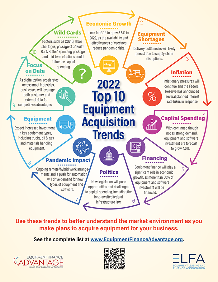 Equipment Finance Association Lists Top Ten Trends for 2022