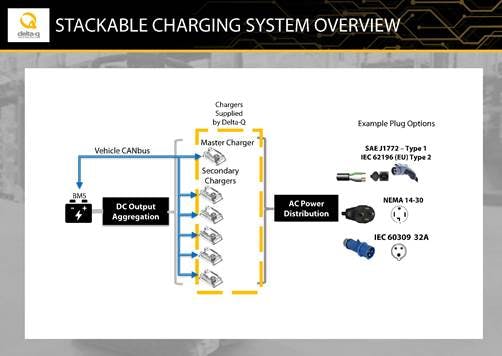Delta-Q Technologies Provides Stackable Charging Solutions