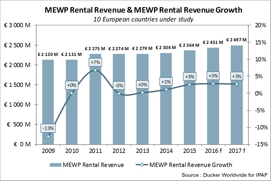 Worldwide MEWP Rental Fleet Grows by 4% - Industry News