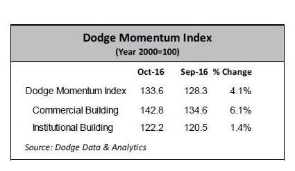 Dodge Momentum Index Up 4.1% in October | Construction News